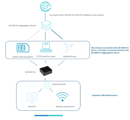 What is SD-WAN?